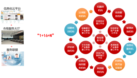 依托“1+16+N”，北工投资致力为我市中小企业打造“一站式”政策服务1.png